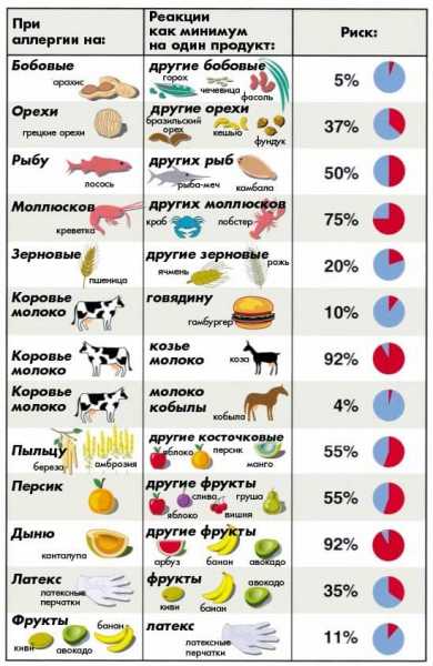 Перекрестная аллергия: почему возникает, какой бывает и как ее предотвратить