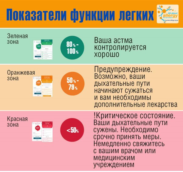 Как контролировать астму дома и оставаться на связи с врачом